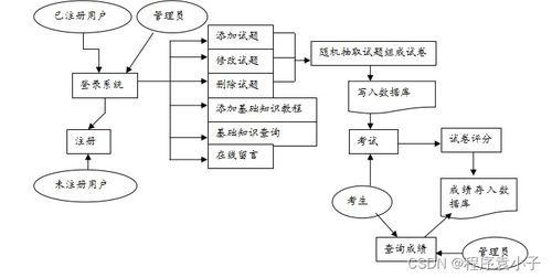 計算機遠程教學及考試系統(tǒng) 系統(tǒng)集成服務的創(chuàng)新應用